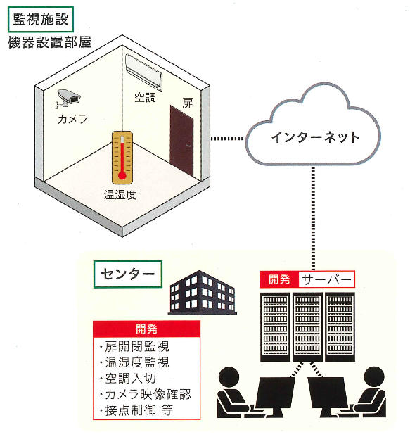 監視施設